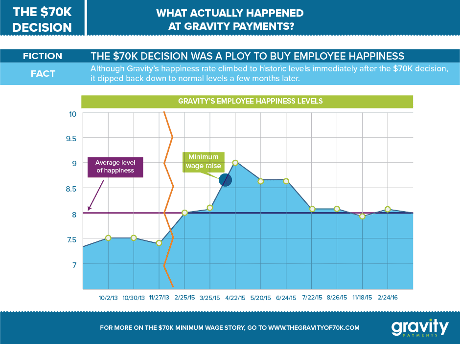 Infographic showing employee happiness levels over time