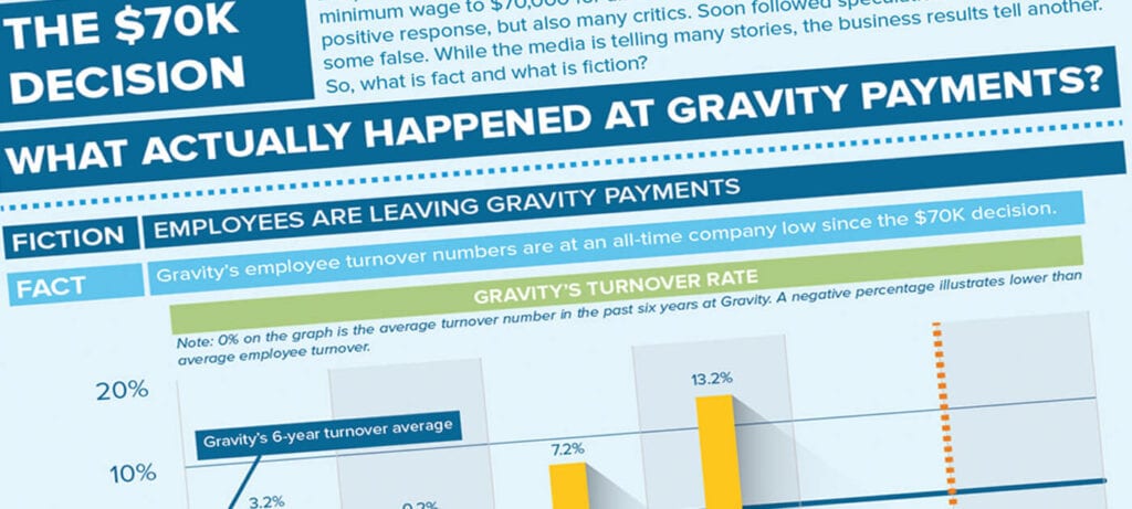 infographic of what actually happened at Gravity Payments